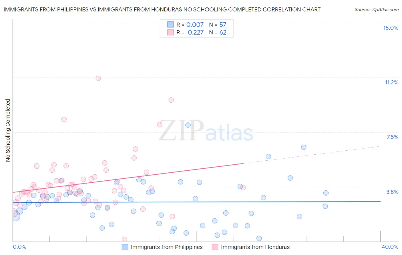 Immigrants from Philippines vs Immigrants from Honduras No Schooling Completed