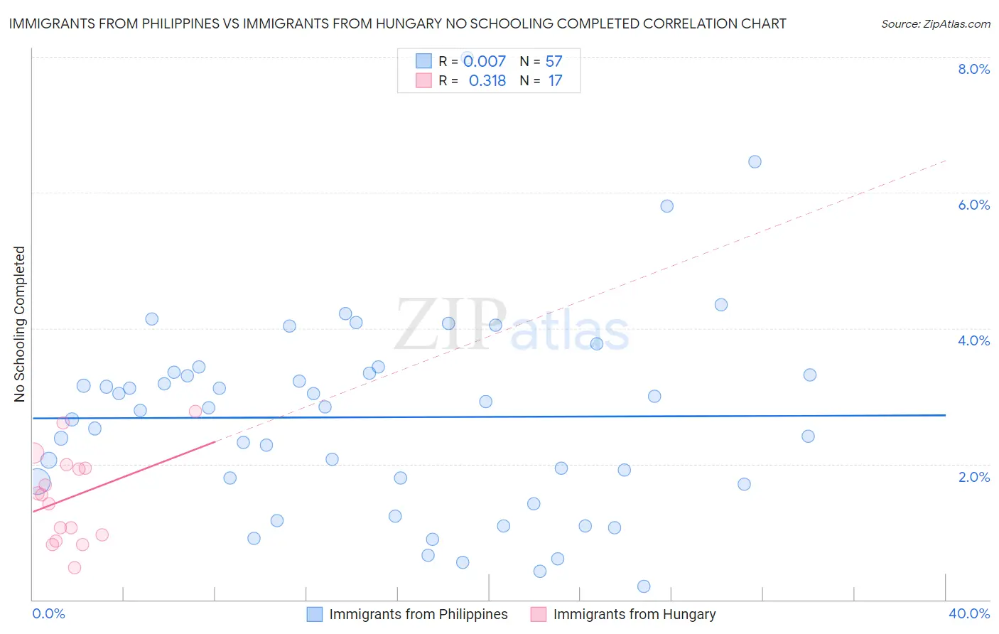 Immigrants from Philippines vs Immigrants from Hungary No Schooling Completed