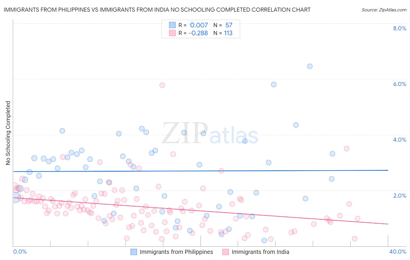 Immigrants from Philippines vs Immigrants from India No Schooling Completed