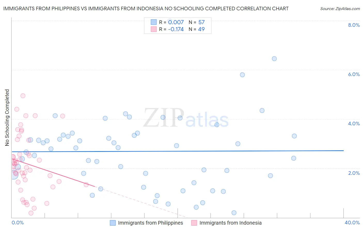 Immigrants from Philippines vs Immigrants from Indonesia No Schooling Completed