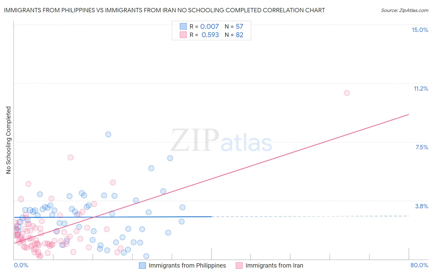 Immigrants from Philippines vs Immigrants from Iran No Schooling Completed