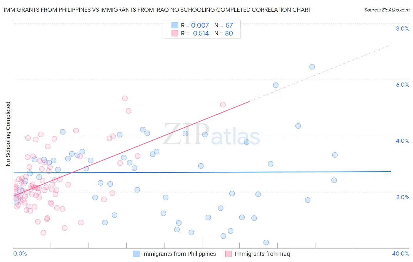 Immigrants from Philippines vs Immigrants from Iraq No Schooling Completed