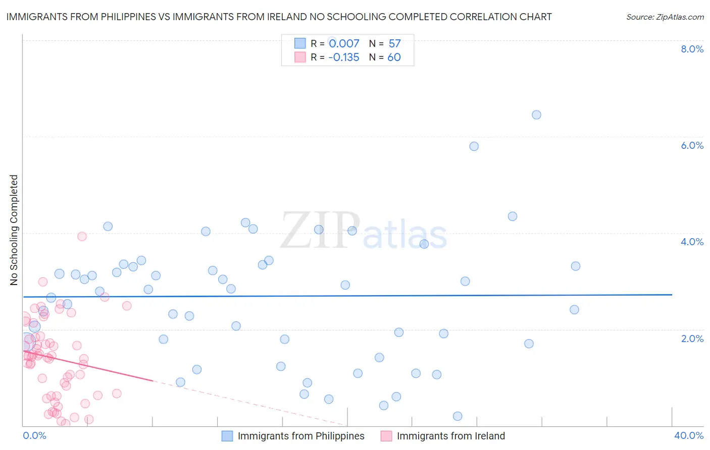 Immigrants from Philippines vs Immigrants from Ireland No Schooling Completed