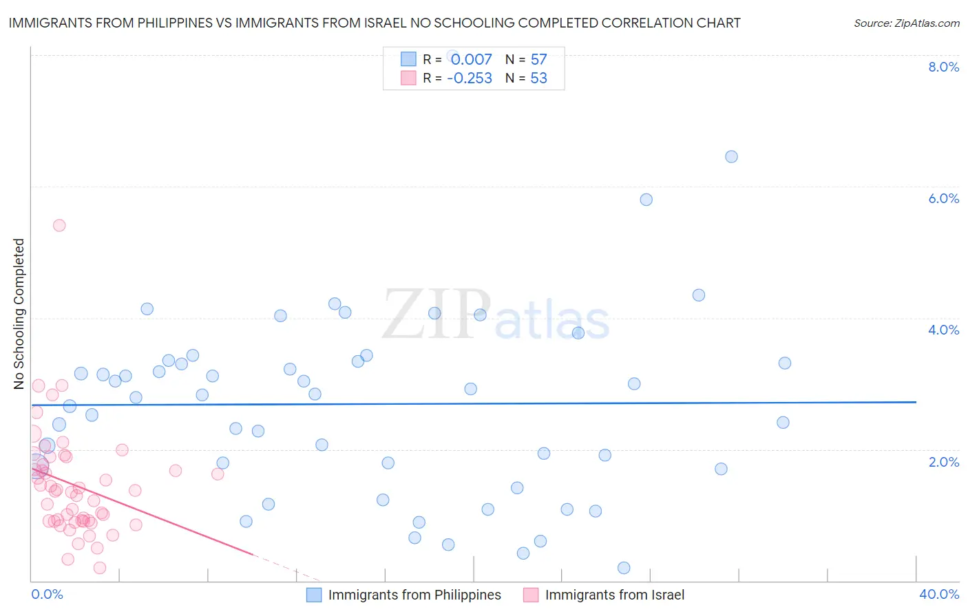 Immigrants from Philippines vs Immigrants from Israel No Schooling Completed