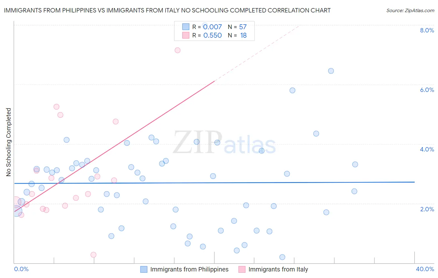 Immigrants from Philippines vs Immigrants from Italy No Schooling Completed