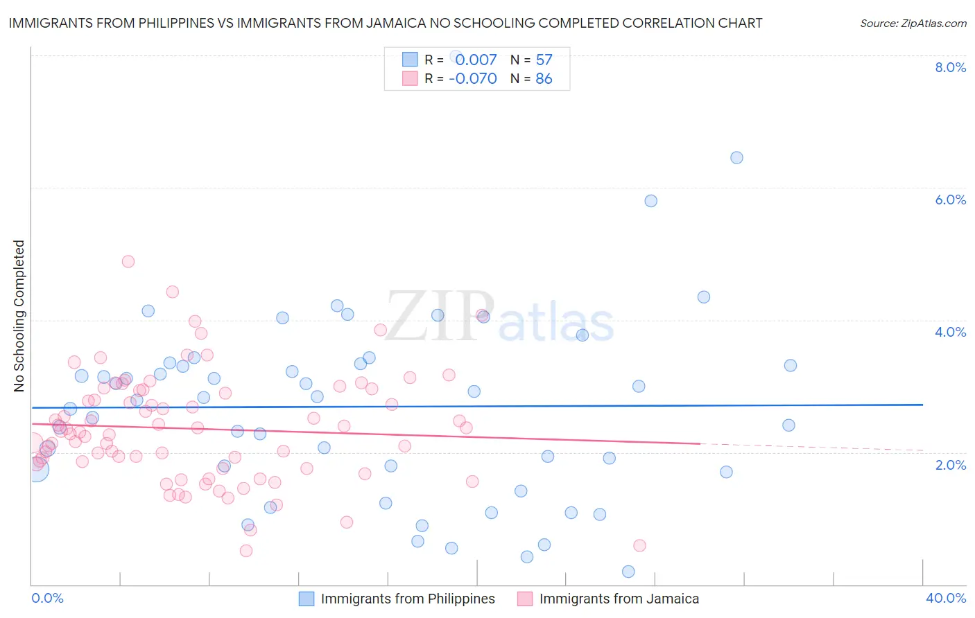Immigrants from Philippines vs Immigrants from Jamaica No Schooling Completed