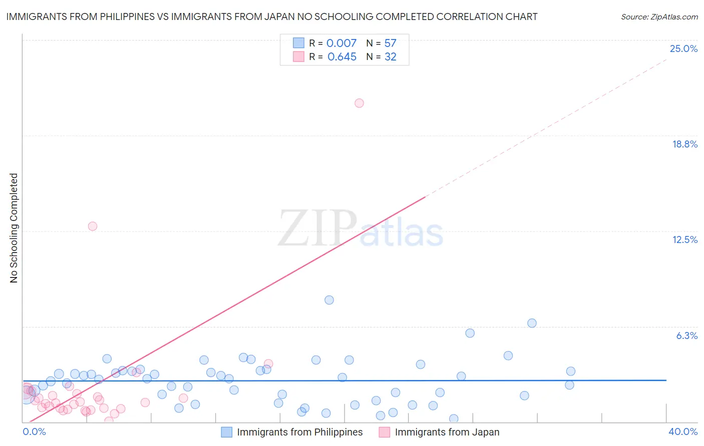 Immigrants from Philippines vs Immigrants from Japan No Schooling Completed