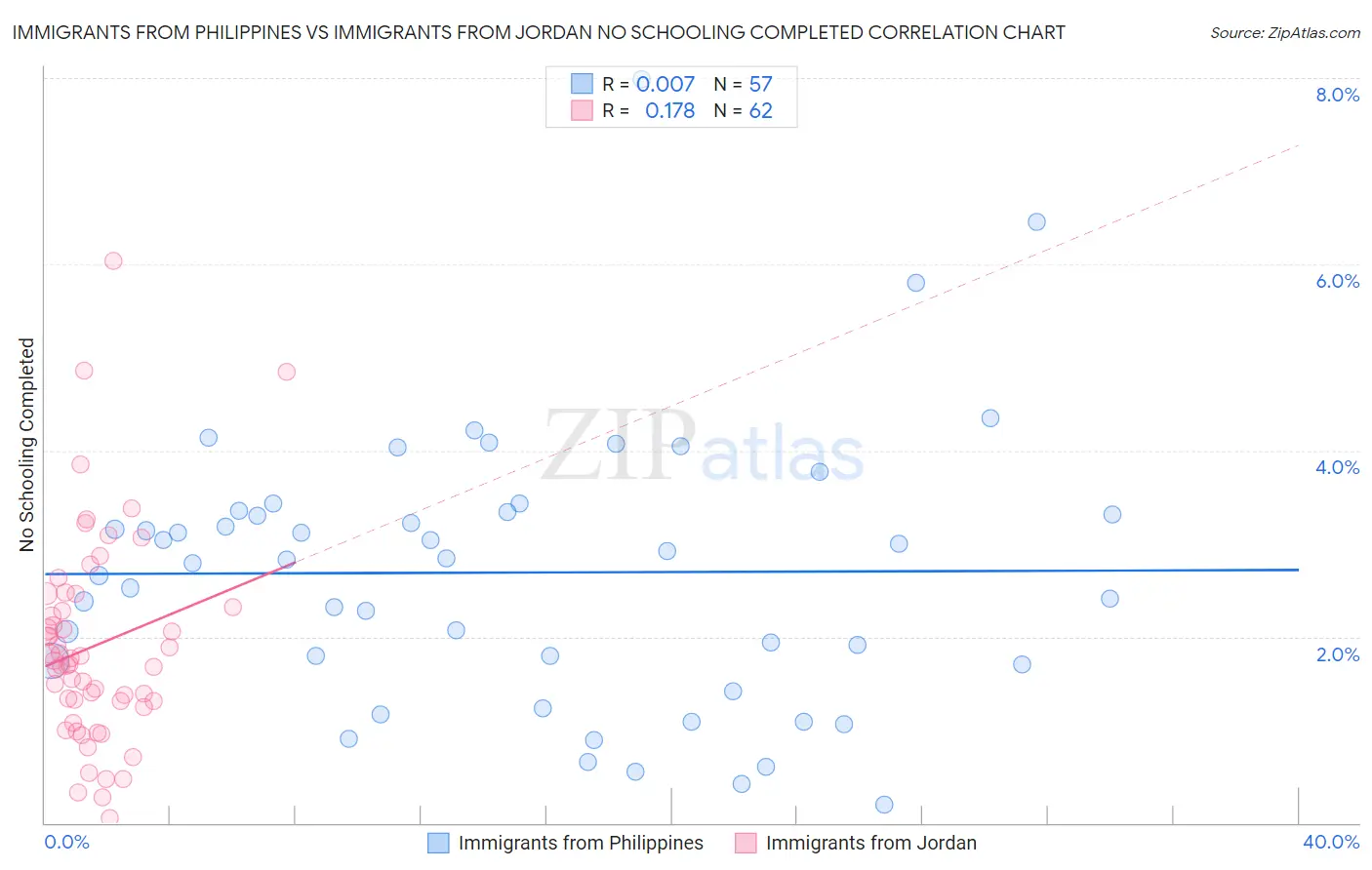 Immigrants from Philippines vs Immigrants from Jordan No Schooling Completed