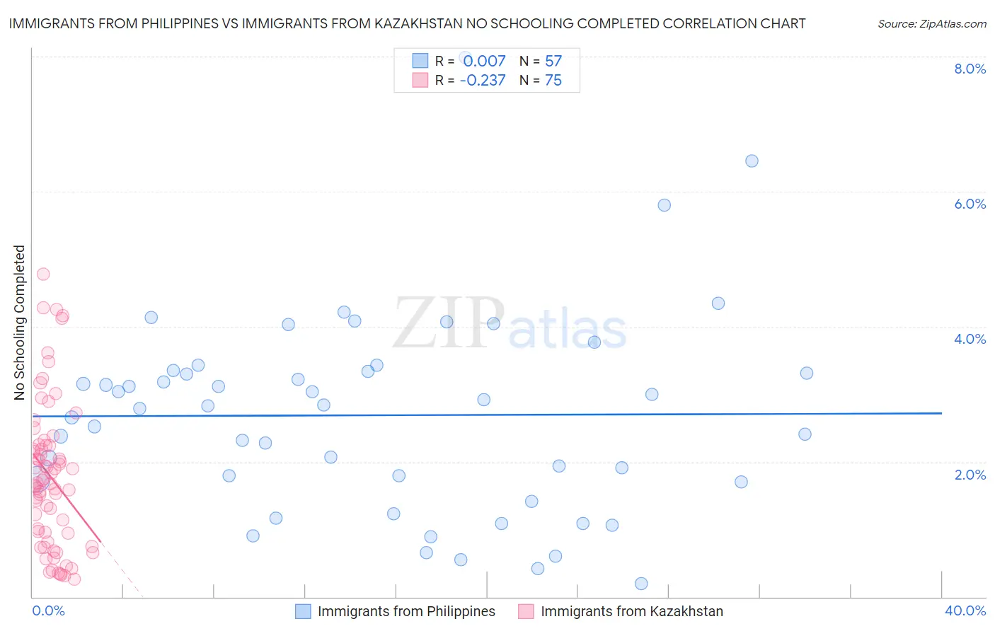 Immigrants from Philippines vs Immigrants from Kazakhstan No Schooling Completed