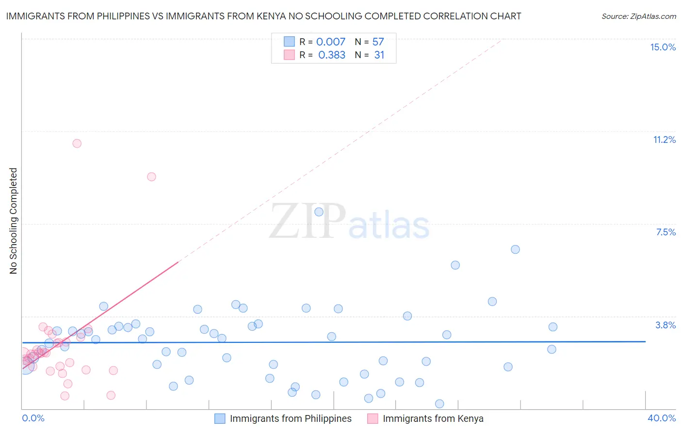 Immigrants from Philippines vs Immigrants from Kenya No Schooling Completed