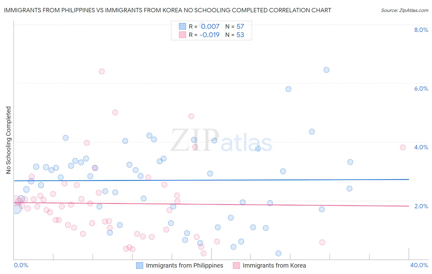 Immigrants from Philippines vs Immigrants from Korea No Schooling Completed