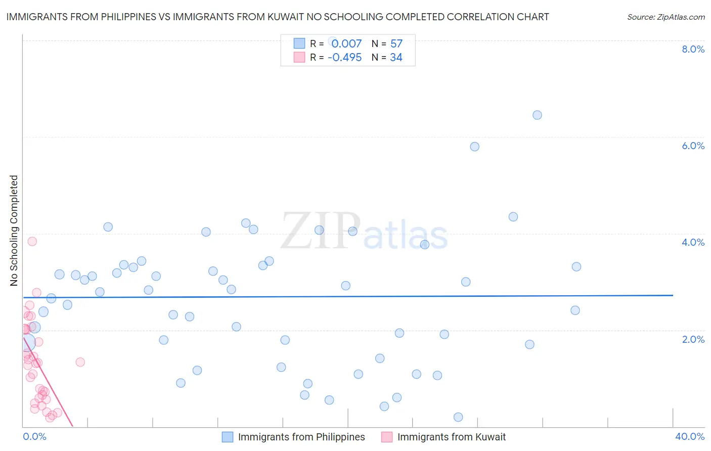 Immigrants from Philippines vs Immigrants from Kuwait No Schooling Completed