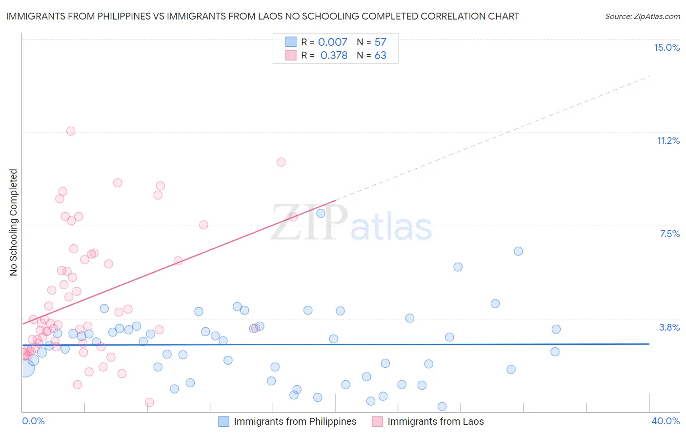 Immigrants from Philippines vs Immigrants from Laos No Schooling Completed
