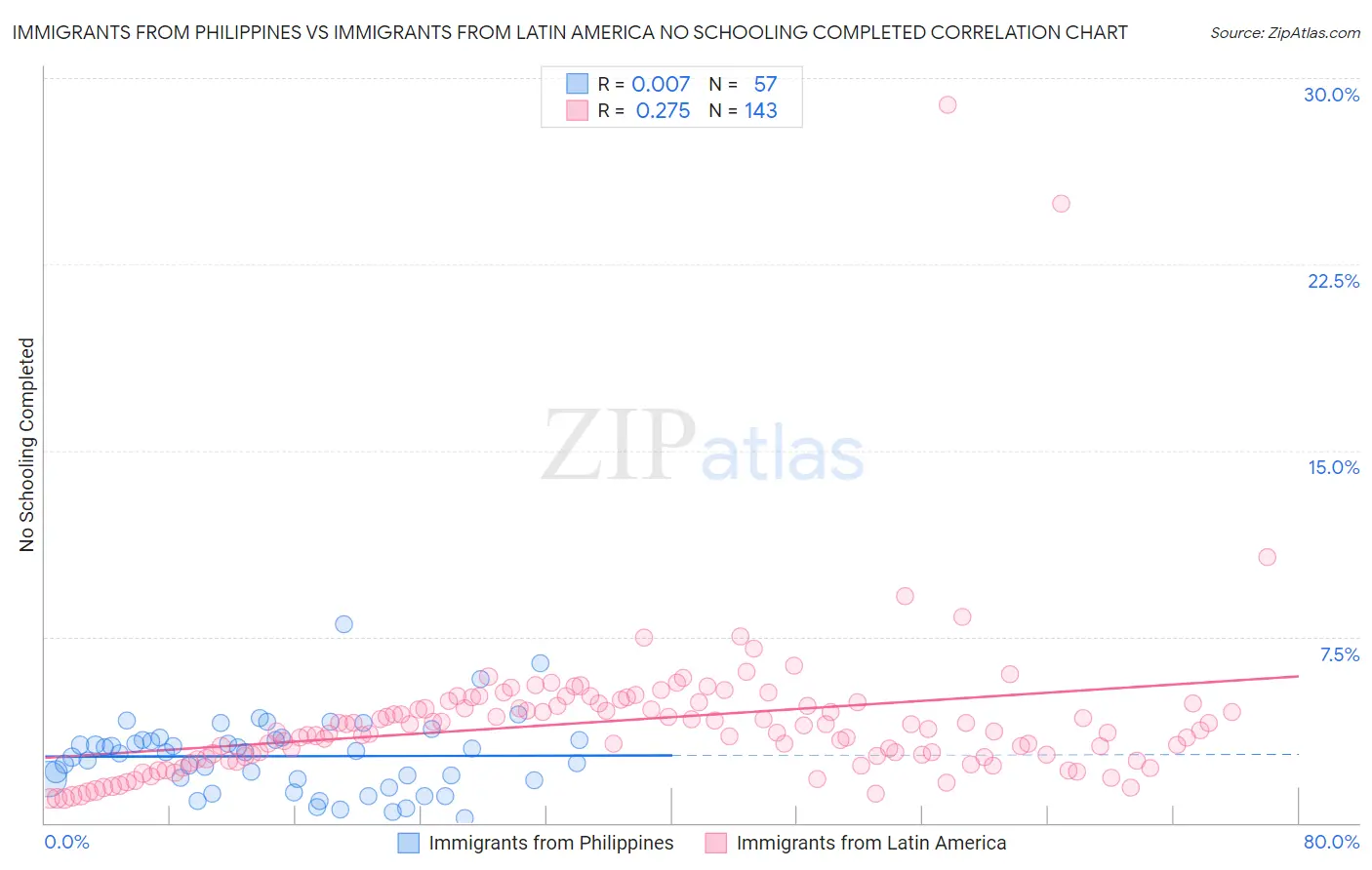 Immigrants from Philippines vs Immigrants from Latin America No Schooling Completed