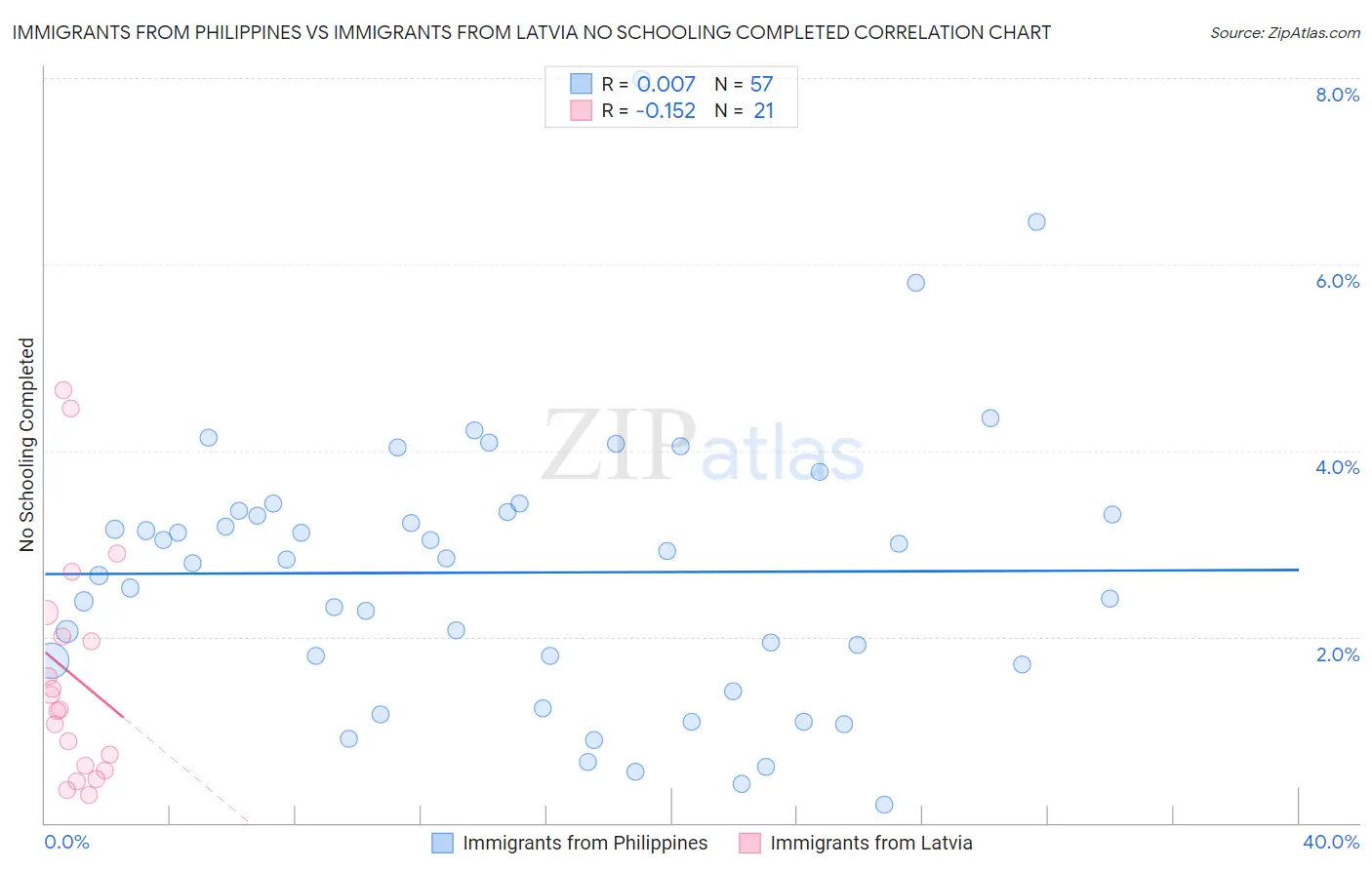 Immigrants from Philippines vs Immigrants from Latvia No Schooling Completed
