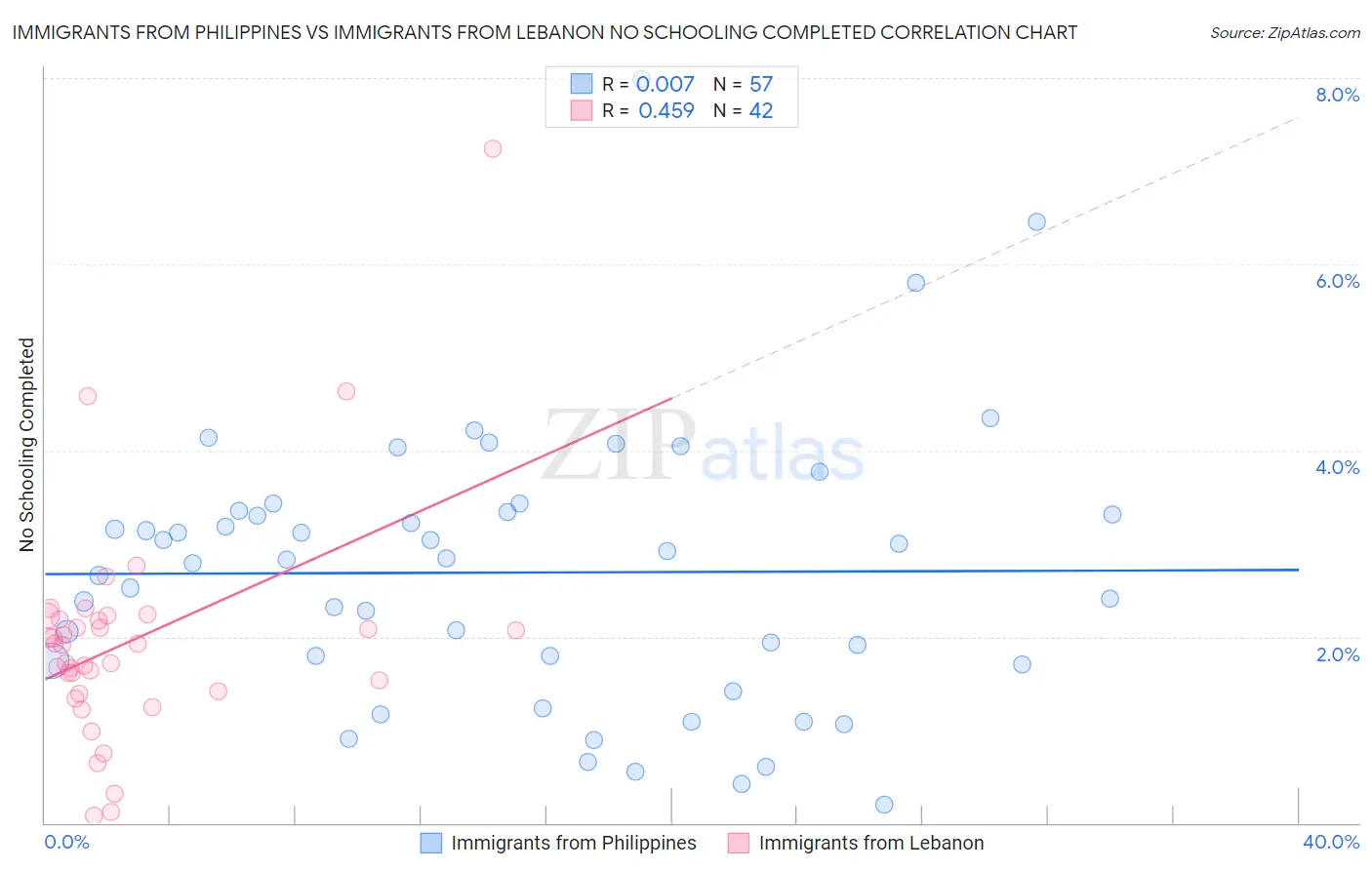 Immigrants from Philippines vs Immigrants from Lebanon No Schooling Completed