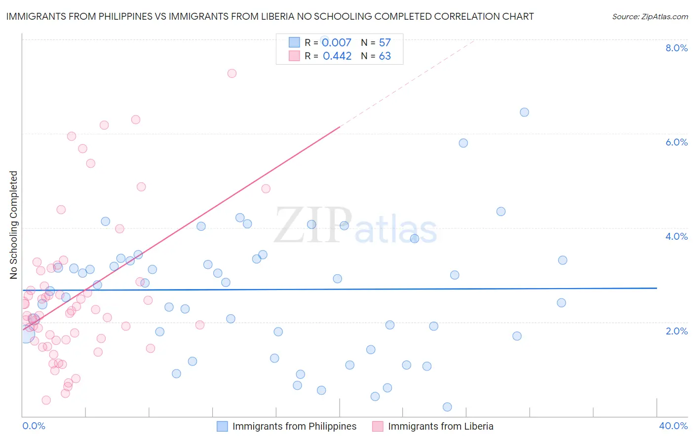 Immigrants from Philippines vs Immigrants from Liberia No Schooling Completed