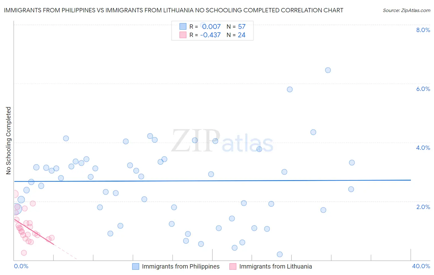 Immigrants from Philippines vs Immigrants from Lithuania No Schooling Completed