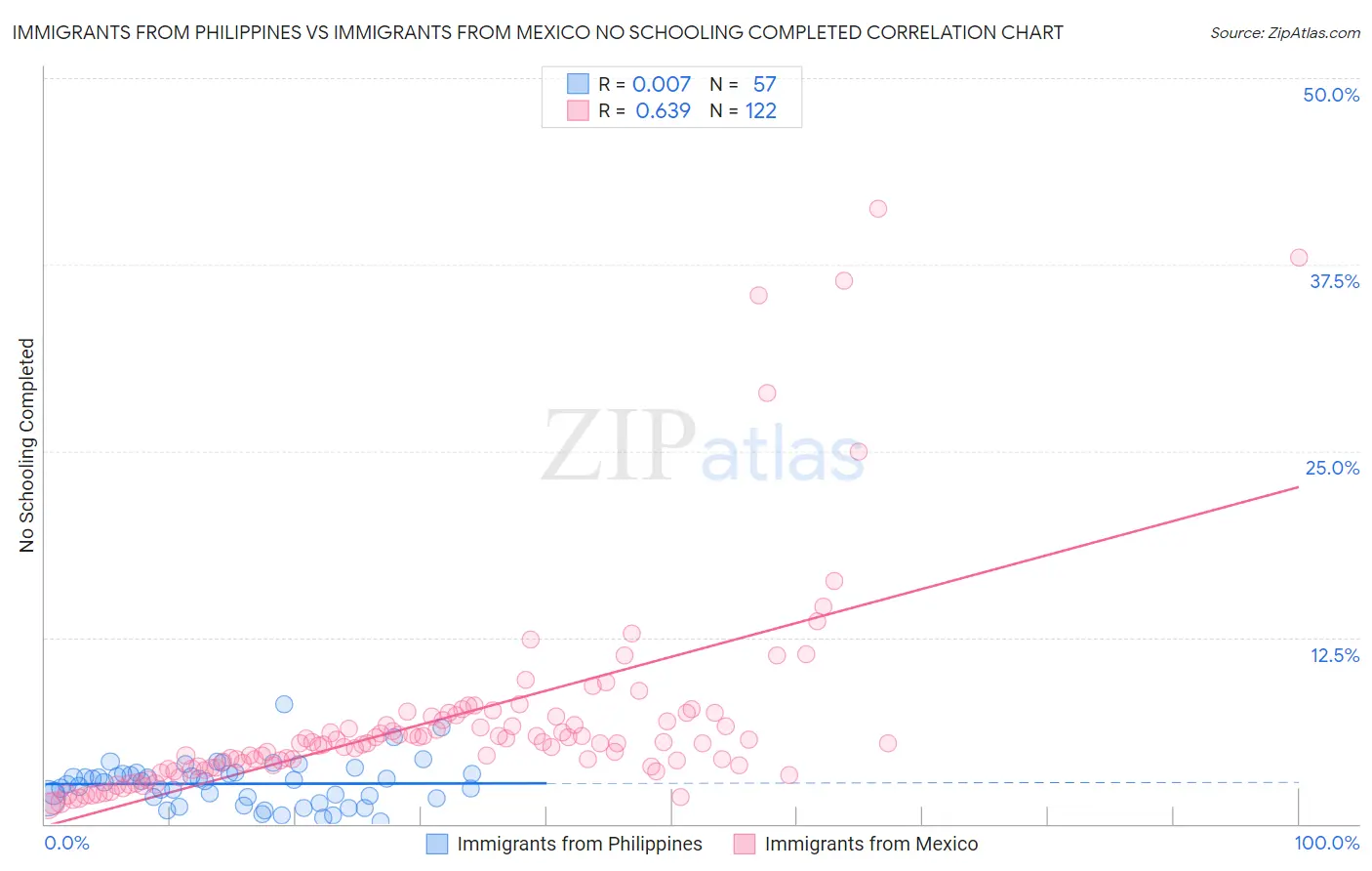 Immigrants from Philippines vs Immigrants from Mexico No Schooling Completed