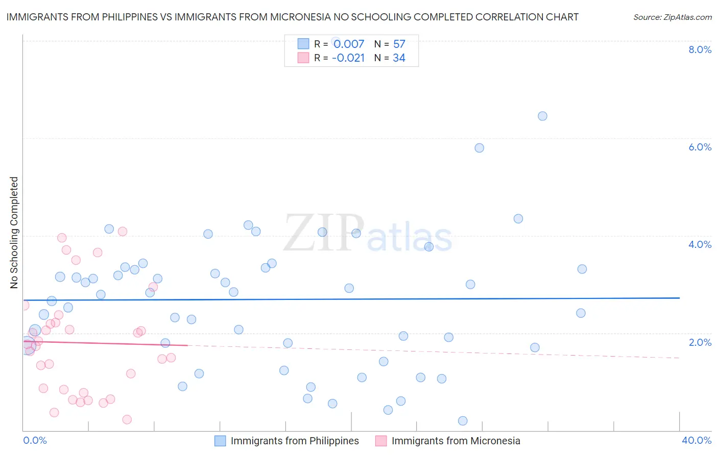 Immigrants from Philippines vs Immigrants from Micronesia No Schooling Completed
