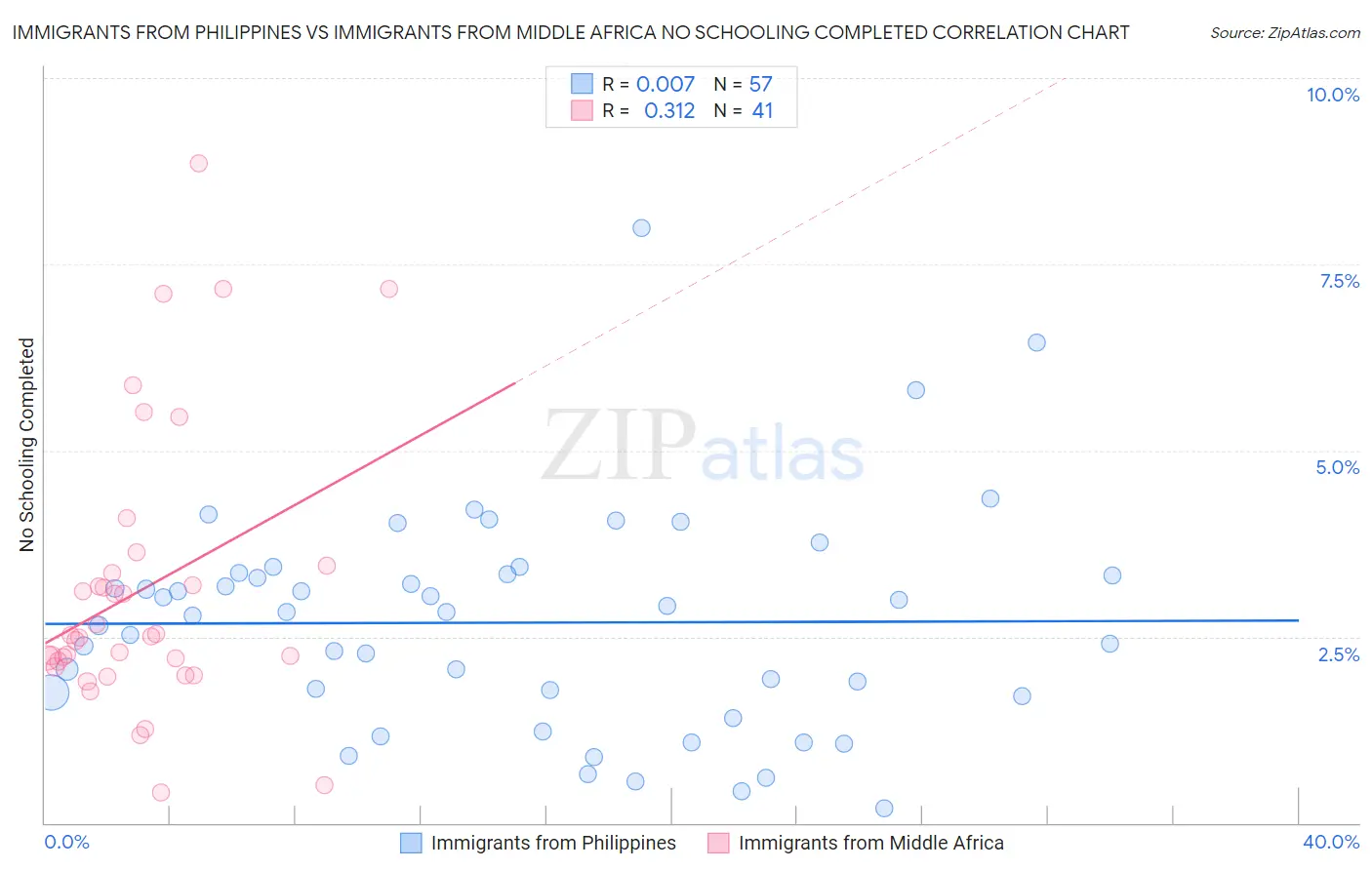 Immigrants from Philippines vs Immigrants from Middle Africa No Schooling Completed