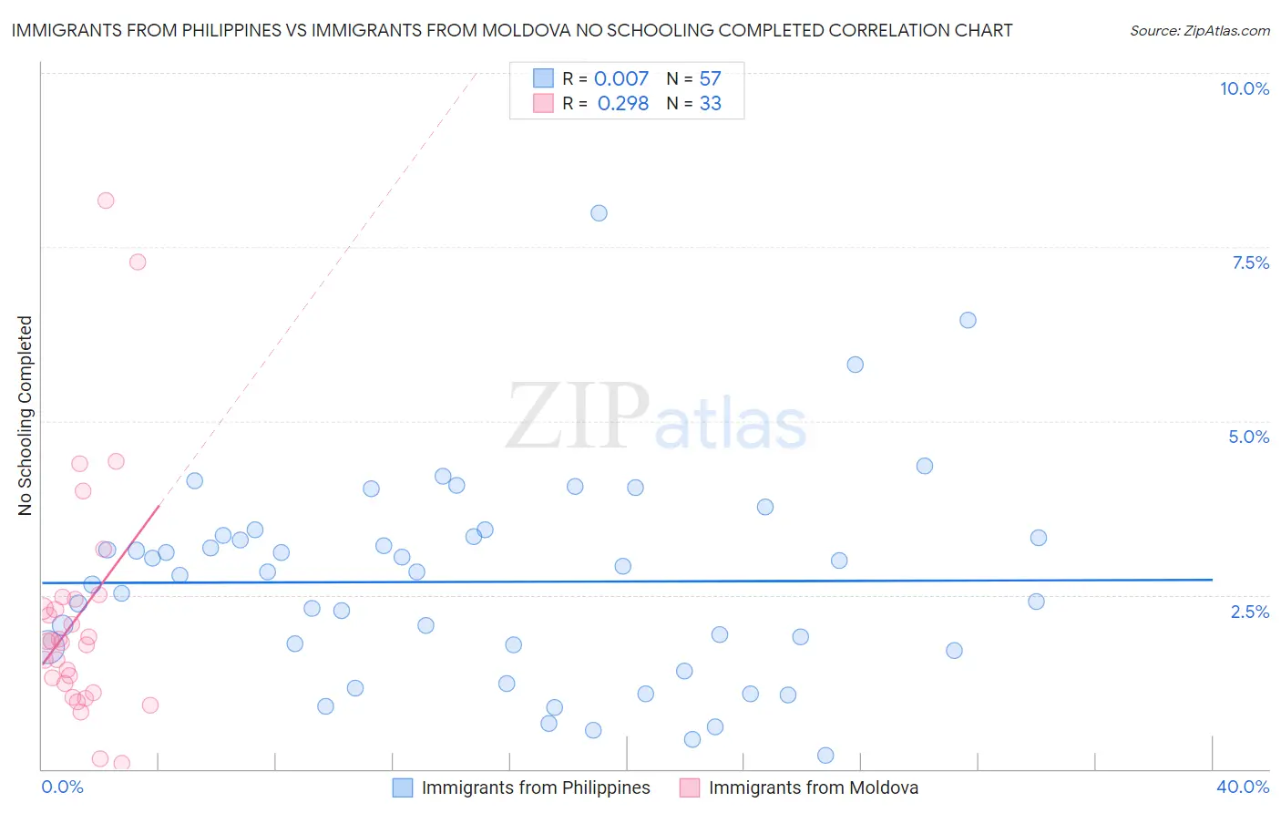 Immigrants from Philippines vs Immigrants from Moldova No Schooling Completed