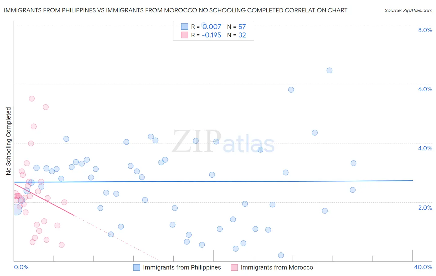 Immigrants from Philippines vs Immigrants from Morocco No Schooling Completed