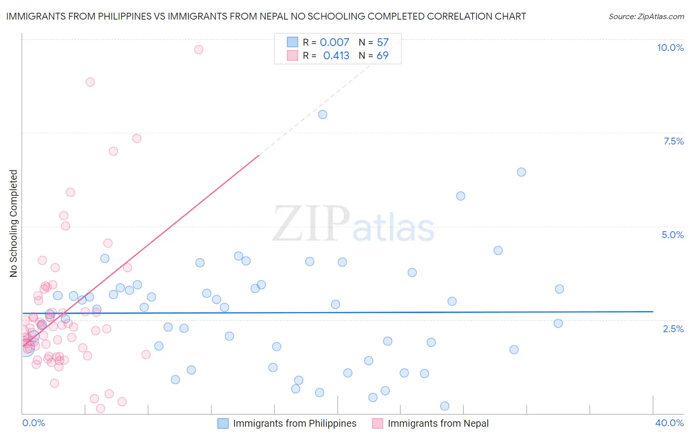 Immigrants from Philippines vs Immigrants from Nepal No Schooling Completed