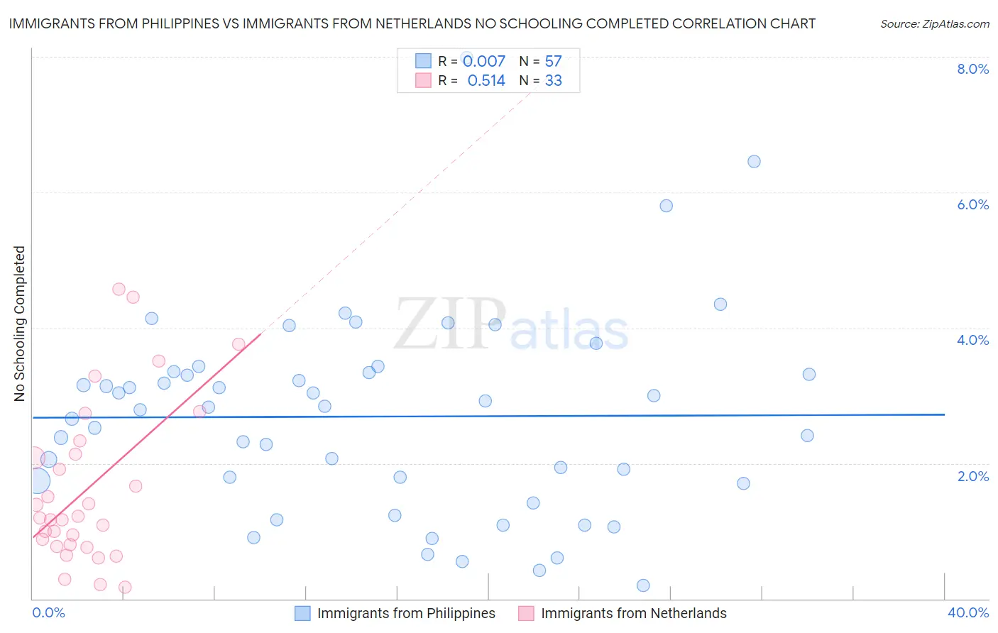 Immigrants from Philippines vs Immigrants from Netherlands No Schooling Completed