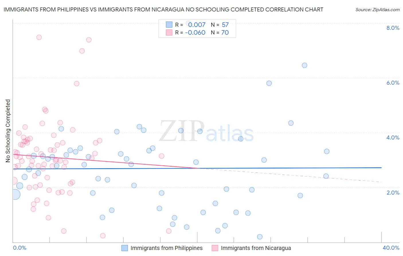 Immigrants from Philippines vs Immigrants from Nicaragua No Schooling Completed