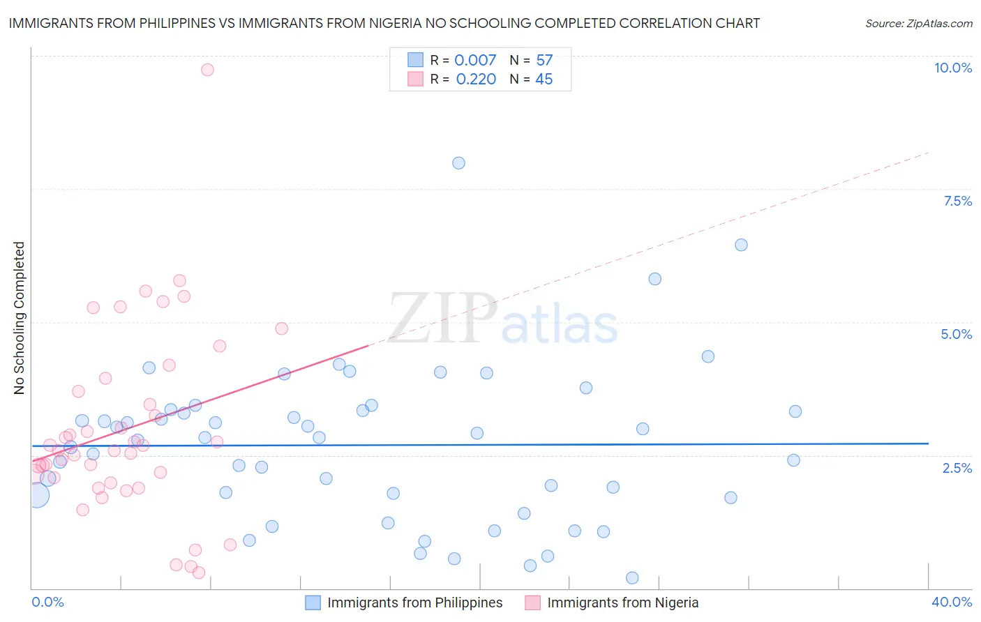 Immigrants from Philippines vs Immigrants from Nigeria No Schooling Completed