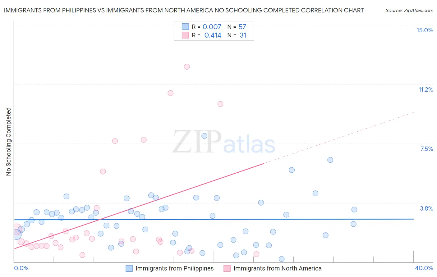 Immigrants from Philippines vs Immigrants from North America No Schooling Completed