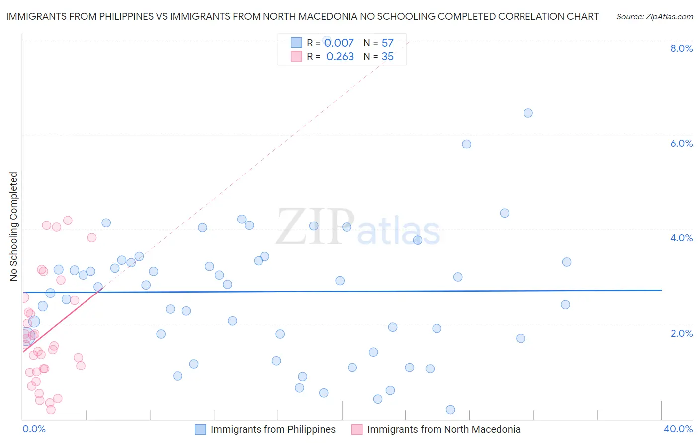 Immigrants from Philippines vs Immigrants from North Macedonia No Schooling Completed