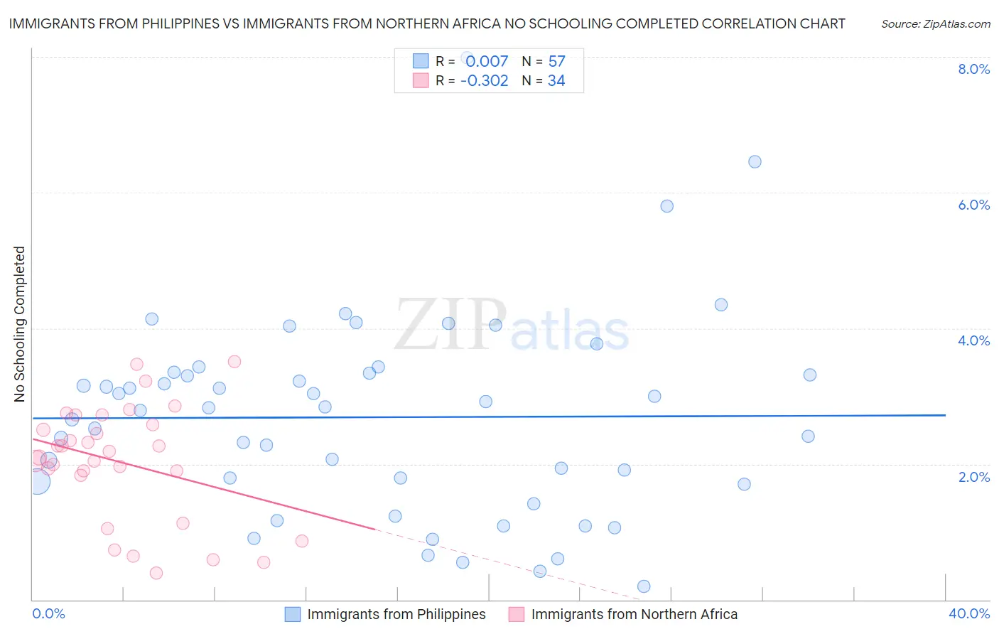 Immigrants from Philippines vs Immigrants from Northern Africa No Schooling Completed