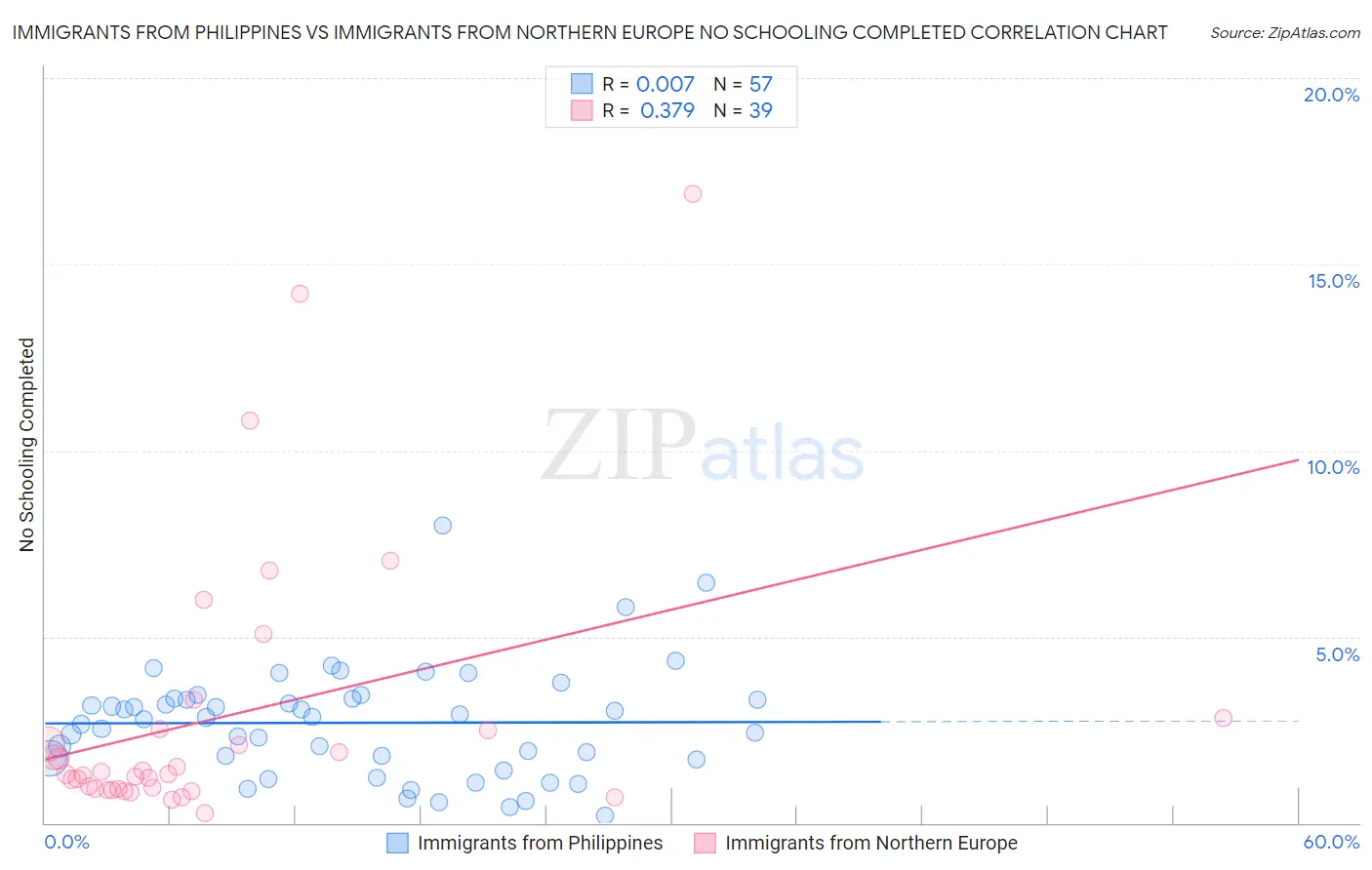 Immigrants from Philippines vs Immigrants from Northern Europe No Schooling Completed