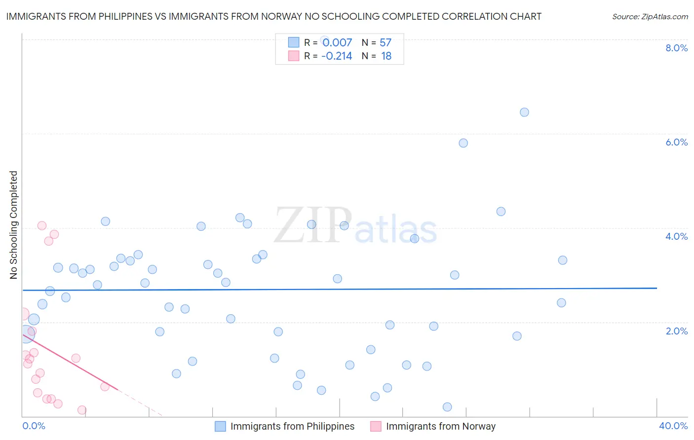 Immigrants from Philippines vs Immigrants from Norway No Schooling Completed