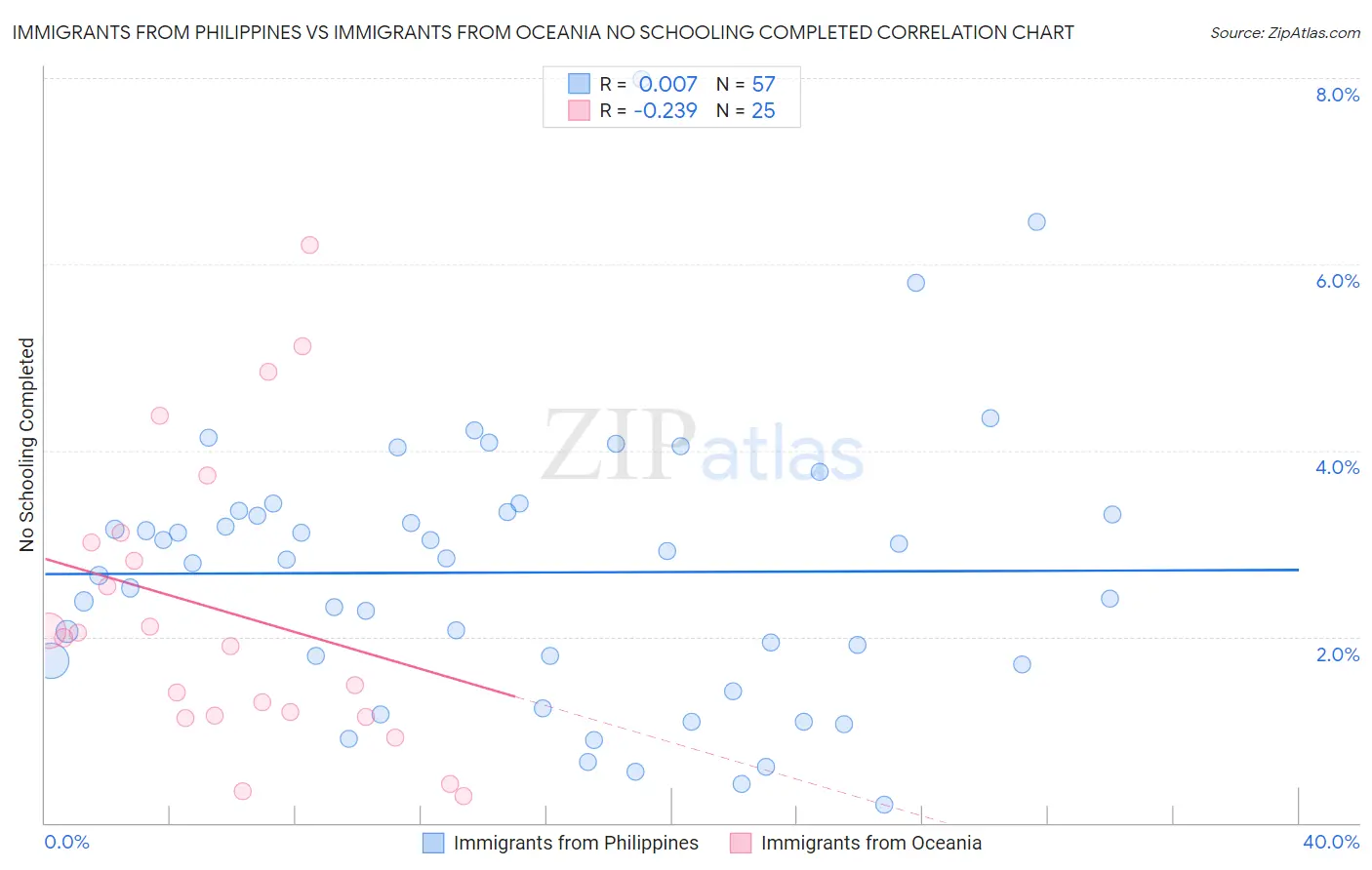 Immigrants from Philippines vs Immigrants from Oceania No Schooling Completed