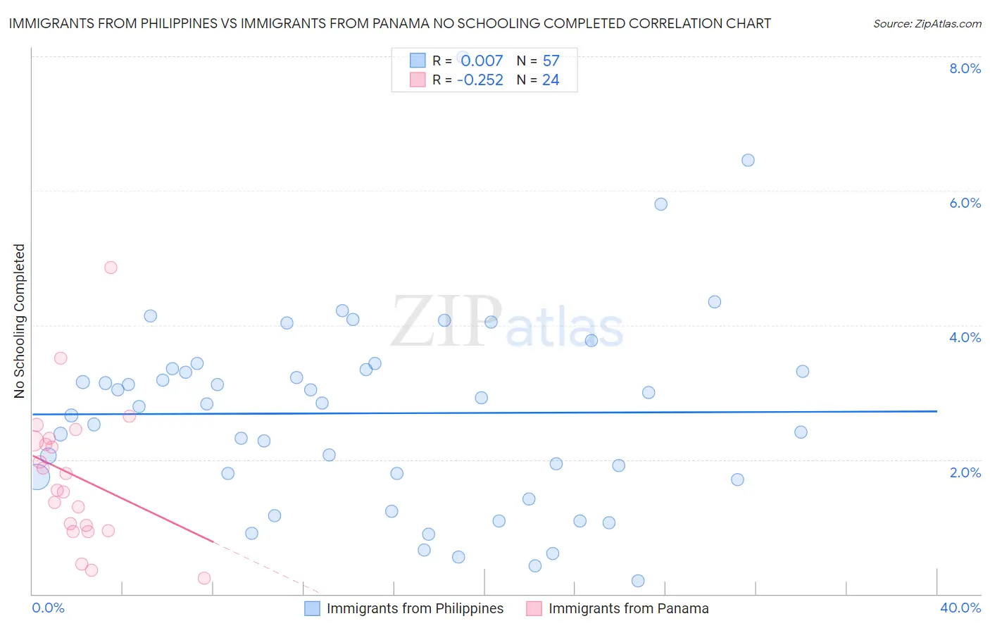 Immigrants from Philippines vs Immigrants from Panama No Schooling Completed