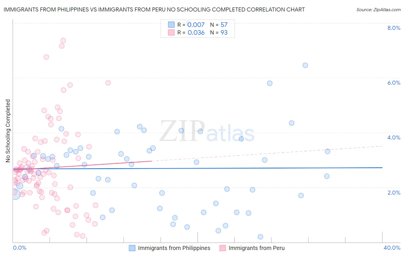 Immigrants from Philippines vs Immigrants from Peru No Schooling Completed