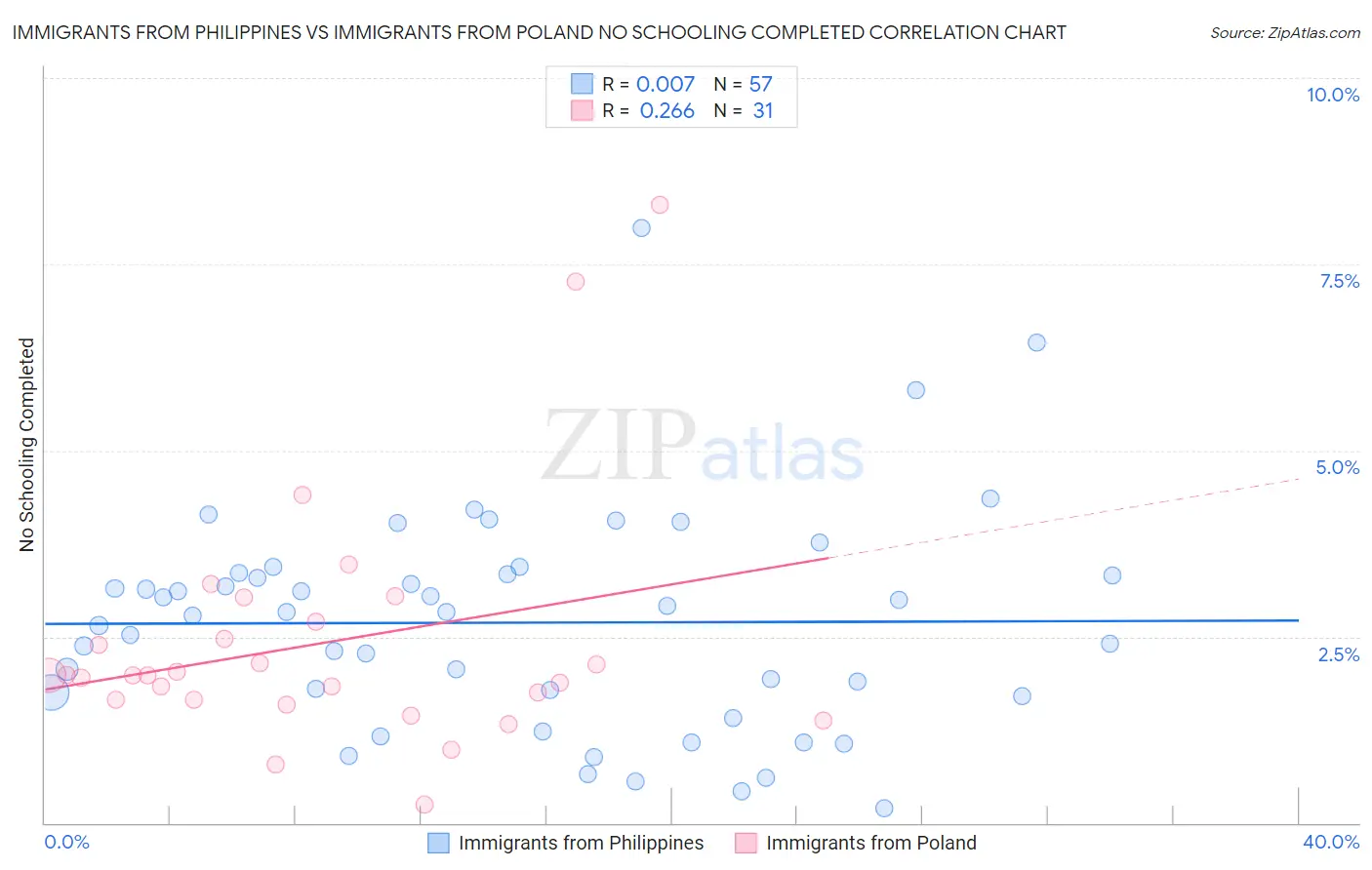 Immigrants from Philippines vs Immigrants from Poland No Schooling Completed
