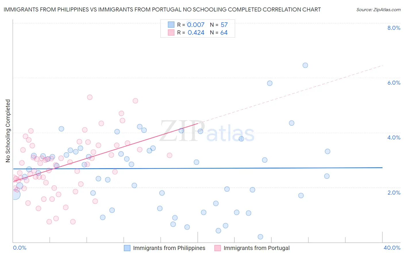 Immigrants from Philippines vs Immigrants from Portugal No Schooling Completed