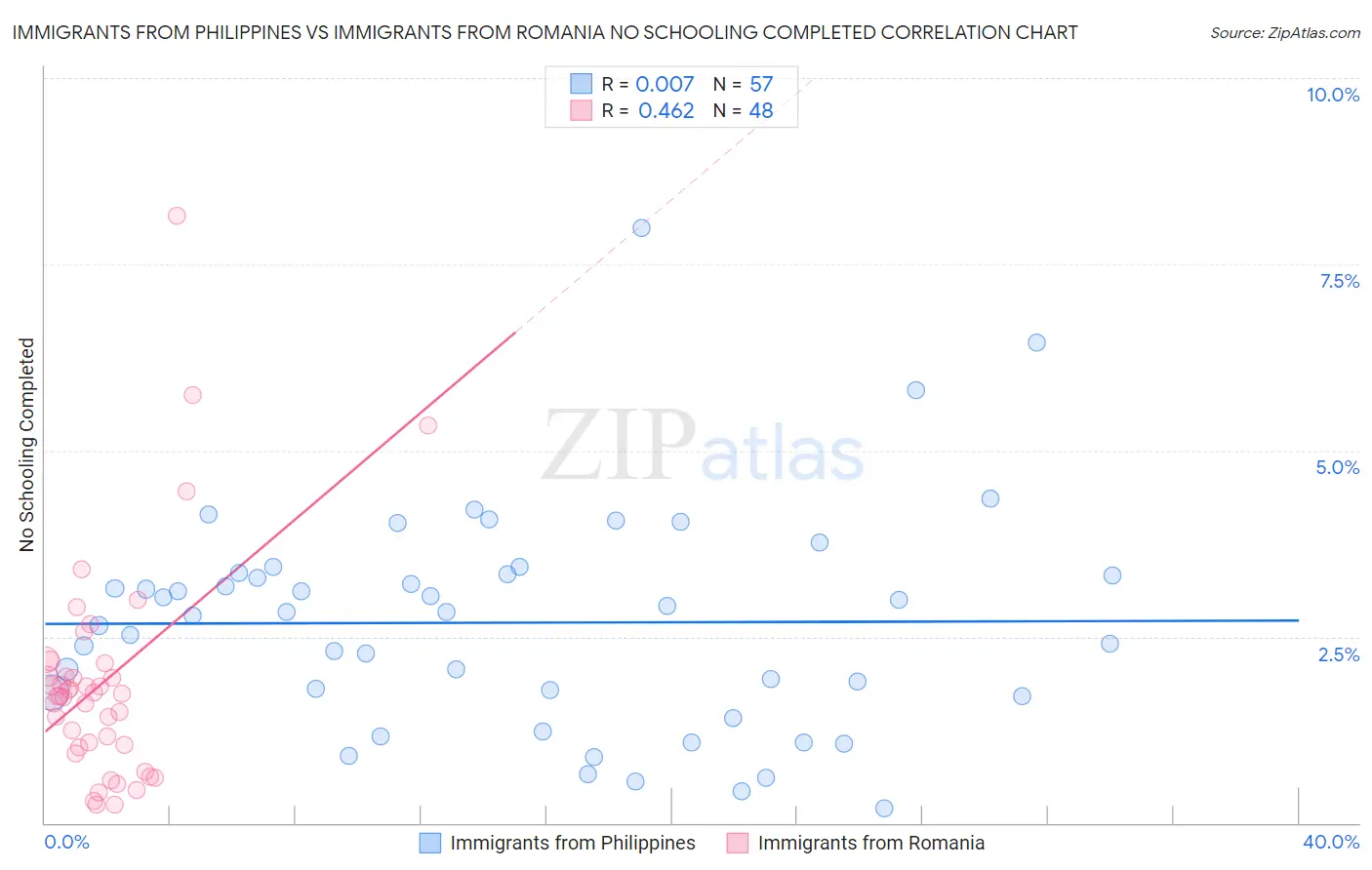 Immigrants from Philippines vs Immigrants from Romania No Schooling Completed