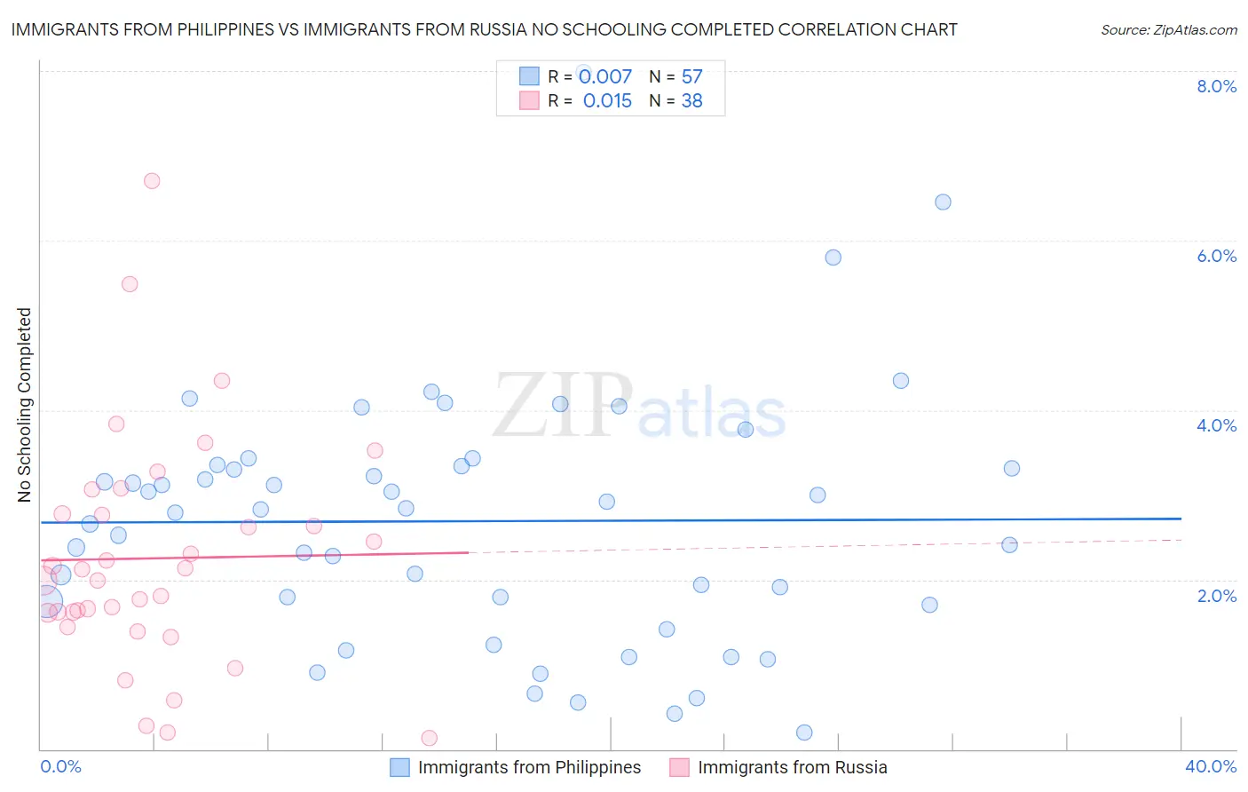 Immigrants from Philippines vs Immigrants from Russia No Schooling Completed