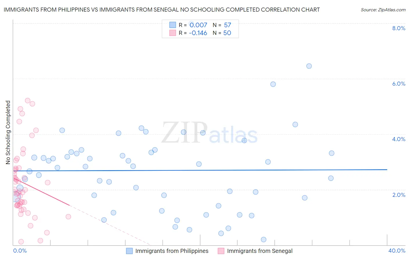 Immigrants from Philippines vs Immigrants from Senegal No Schooling Completed