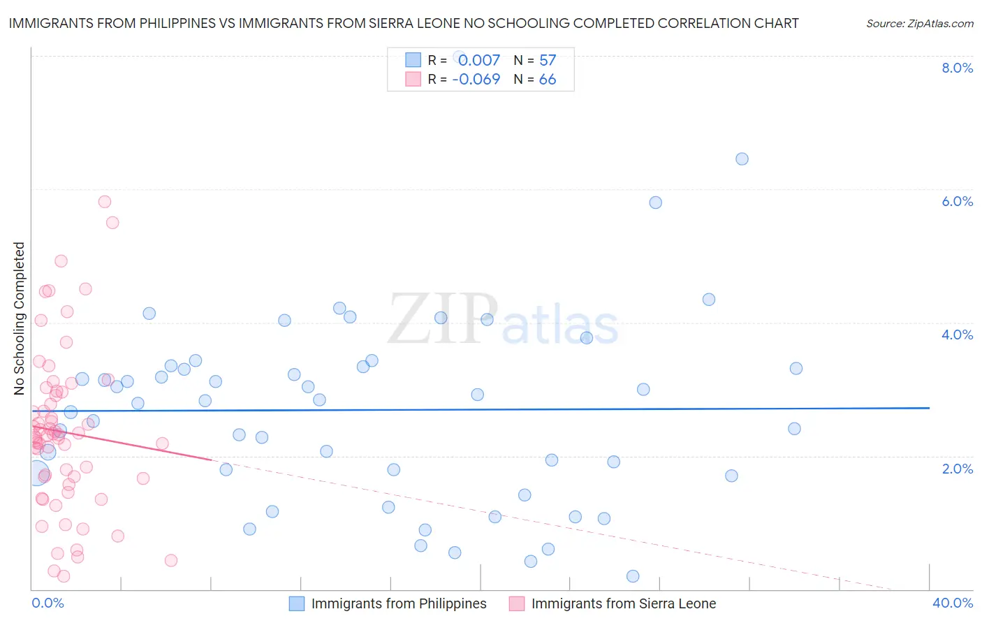 Immigrants from Philippines vs Immigrants from Sierra Leone No Schooling Completed