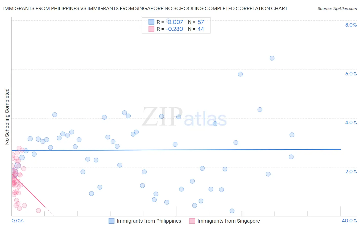 Immigrants from Philippines vs Immigrants from Singapore No Schooling Completed