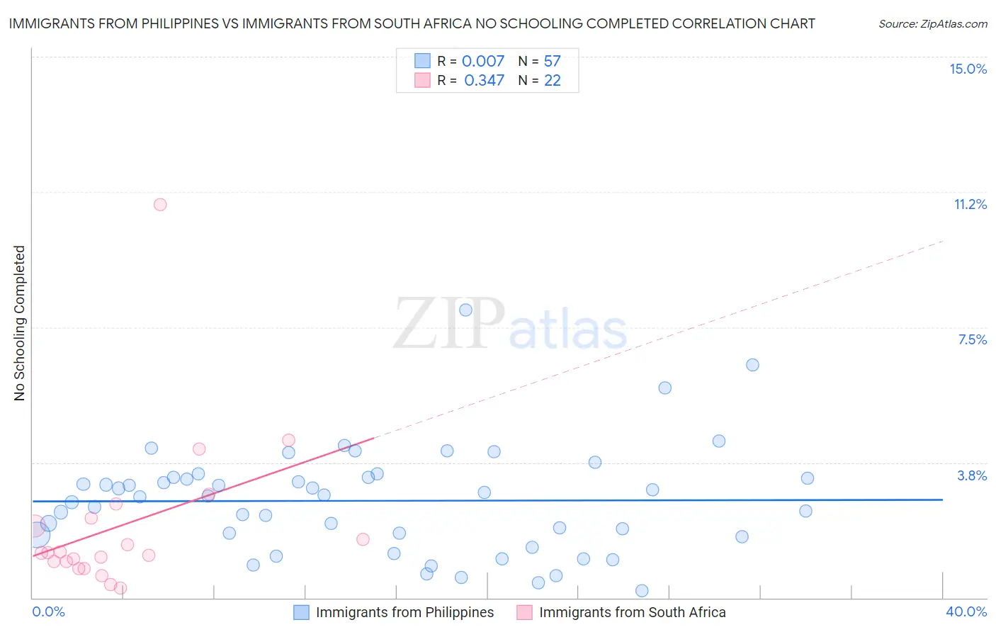 Immigrants from Philippines vs Immigrants from South Africa No Schooling Completed