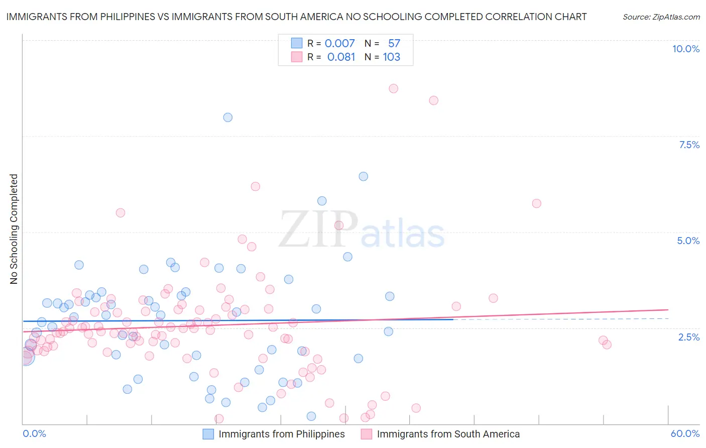 Immigrants from Philippines vs Immigrants from South America No Schooling Completed