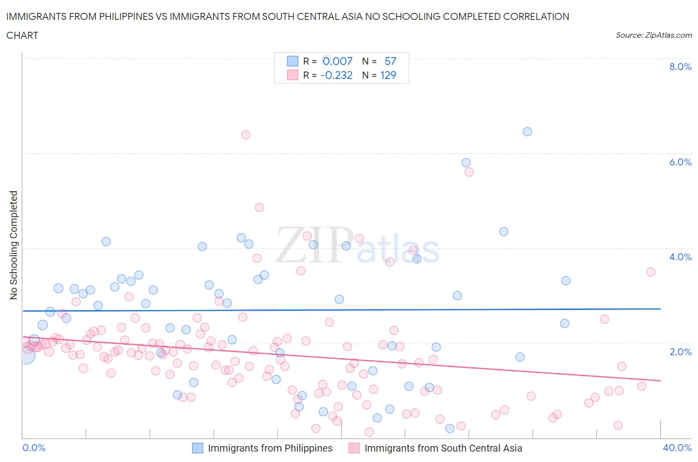Immigrants from Philippines vs Immigrants from South Central Asia No Schooling Completed