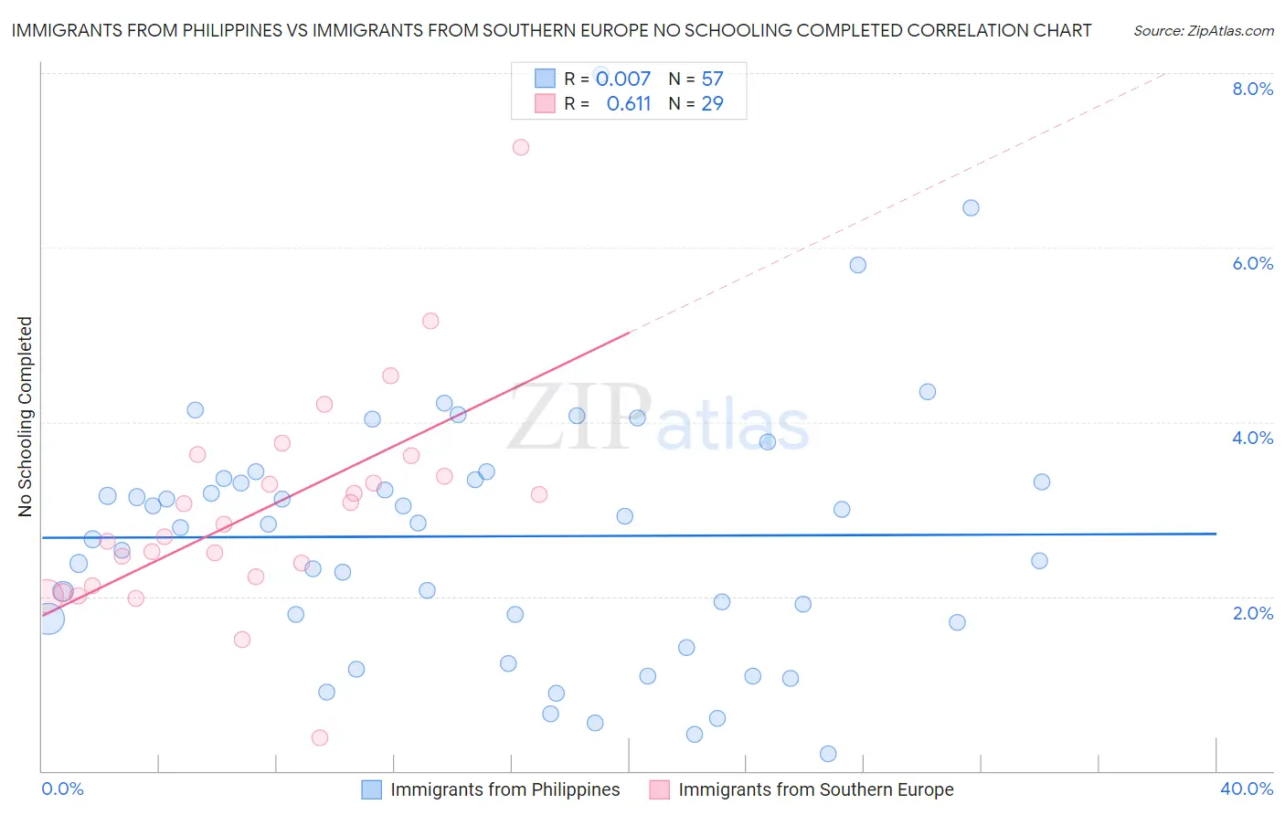 Immigrants from Philippines vs Immigrants from Southern Europe No Schooling Completed